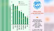 মূল্যস্ফীতির চাপ সরকারের ঋণের ব্যয় বাড়াচ্ছে