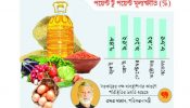 কিছুটা কমেছে মূল্যস্ম্ফীতি