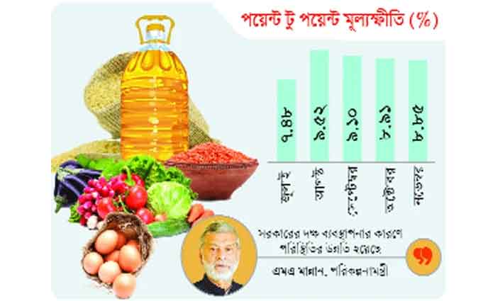 কিছুটা কমেছে মূল্যস্ম্ফীতি